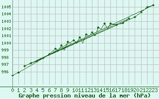 Courbe de la pression atmosphrique pour Casement Aerodrome