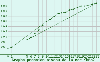 Courbe de la pression atmosphrique pour Beitem (Be)