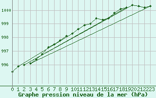 Courbe de la pression atmosphrique pour Pietarsaari Kallan