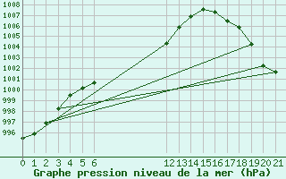 Courbe de la pression atmosphrique pour Rio Verde, S. L. P.