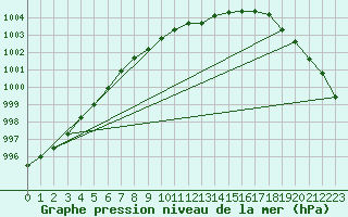 Courbe de la pression atmosphrique pour Viitasaari