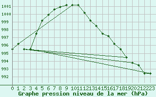 Courbe de la pression atmosphrique pour Bouligny (55)