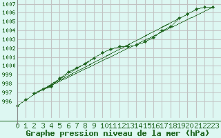 Courbe de la pression atmosphrique pour Nottingham Weather Centre