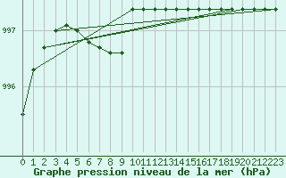 Courbe de la pression atmosphrique pour Kernascleden (56)