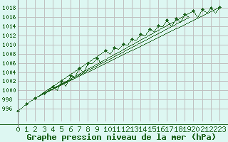 Courbe de la pression atmosphrique pour Bergen / Flesland