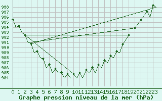 Courbe de la pression atmosphrique pour Bardufoss