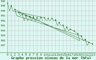 Courbe de la pression atmosphrique pour Hammerfest