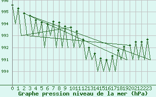 Courbe de la pression atmosphrique pour Fritzlar