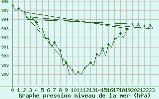 Courbe de la pression atmosphrique pour Vlieland
