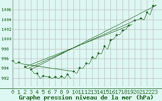 Courbe de la pression atmosphrique pour Billund Lufthavn