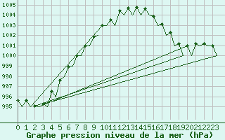 Courbe de la pression atmosphrique pour Culdrose