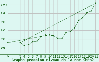 Courbe de la pression atmosphrique pour Ploce