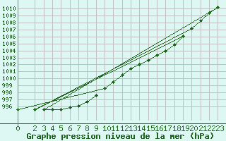 Courbe de la pression atmosphrique pour Berson (33)