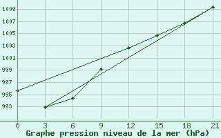 Courbe de la pression atmosphrique pour Verhnjaja Tojma