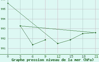 Courbe de la pression atmosphrique pour Kalevala