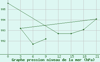 Courbe de la pression atmosphrique pour Dalatangi