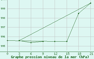 Courbe de la pression atmosphrique pour Verkhove Lotta