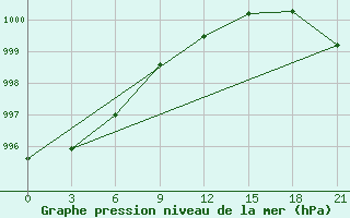 Courbe de la pression atmosphrique pour Belogorka