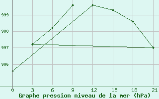 Courbe de la pression atmosphrique pour Kaunas