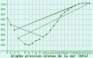 Courbe de la pression atmosphrique pour Oschatz