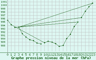 Courbe de la pression atmosphrique pour Marignane (13)