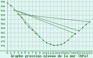 Courbe de la pression atmosphrique pour Torpup A