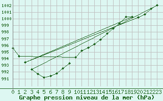 Courbe de la pression atmosphrique pour Salla Naruska