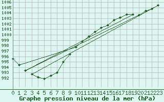 Courbe de la pression atmosphrique pour Oslo-Blindern