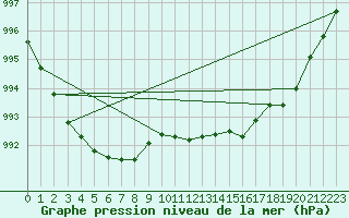 Courbe de la pression atmosphrique pour Leuchtturm Kiel