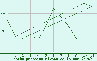 Courbe de la pression atmosphrique pour Base Marambio Centro Met. Antartico