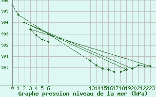 Courbe de la pression atmosphrique pour Blndus