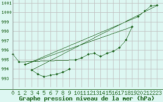 Courbe de la pression atmosphrique pour Quimperl (29)