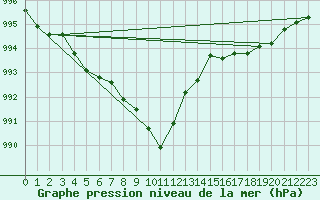 Courbe de la pression atmosphrique pour Saint Andrae I. L.