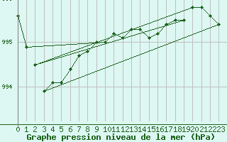 Courbe de la pression atmosphrique pour Bremervoerde