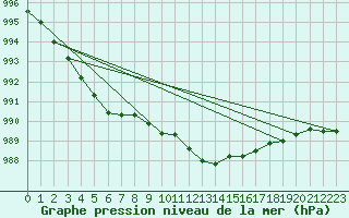 Courbe de la pression atmosphrique pour Ummendorf