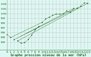 Courbe de la pression atmosphrique pour Inari Nellim
