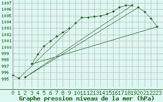 Courbe de la pression atmosphrique pour Cardinham
