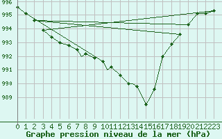 Courbe de la pression atmosphrique pour Shawbury