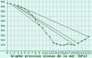 Courbe de la pression atmosphrique pour Karlstad Flygplats