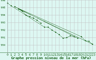 Courbe de la pression atmosphrique pour Valentia Observatory