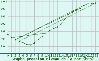 Courbe de la pression atmosphrique pour Ummendorf