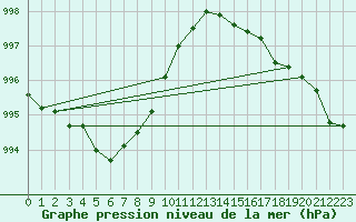 Courbe de la pression atmosphrique pour Ploumanac