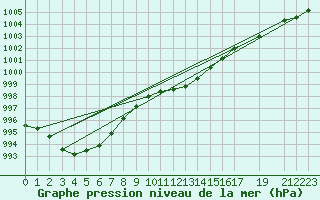 Courbe de la pression atmosphrique pour Vaxjo