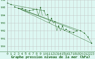 Courbe de la pression atmosphrique pour Middle Wallop