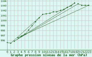 Courbe de la pression atmosphrique pour Breuillet (17)