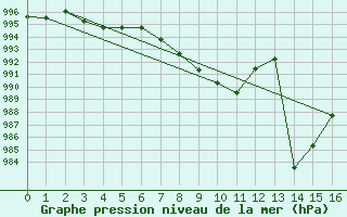 Courbe de la pression atmosphrique pour le bateau AMOUK49