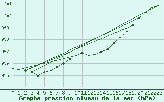 Courbe de la pression atmosphrique pour Glasgow (UK)