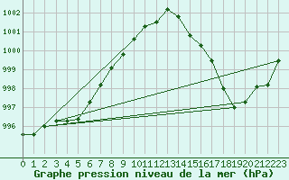 Courbe de la pression atmosphrique pour Thorshavn