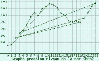 Courbe de la pression atmosphrique pour Samatan (32)