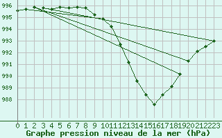 Courbe de la pression atmosphrique pour Leconfield